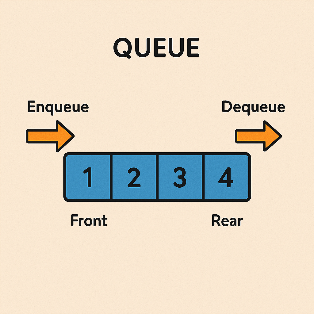 Queue (FIFO)
